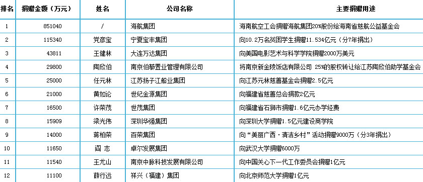 近日“2013中国捐赠百杰榜”由北京师范大学中国公益研究院正式对外公布，中脉凭借在“朝阳计划-健康守护行动”和“安全守护行动”两个儿童公益项目的善款支持与投入，一举入围慈善捐赠榜第11位。中脉在公益领域的持续贡献也得到了相关政府、行业专家的认可与好评。